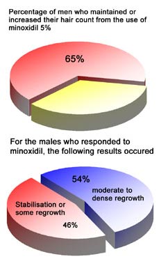 Diagram showing response to Minoxidil