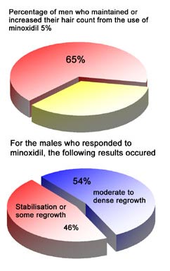 Diagram showing response to Minoxidil